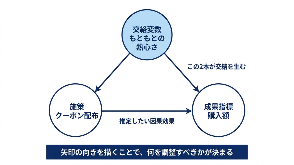 ノード(丸)とエッジ(矢印)だけで構成された、施策・交絡変数・成果指標の3つを結ぶシンプルなDAGの模式図