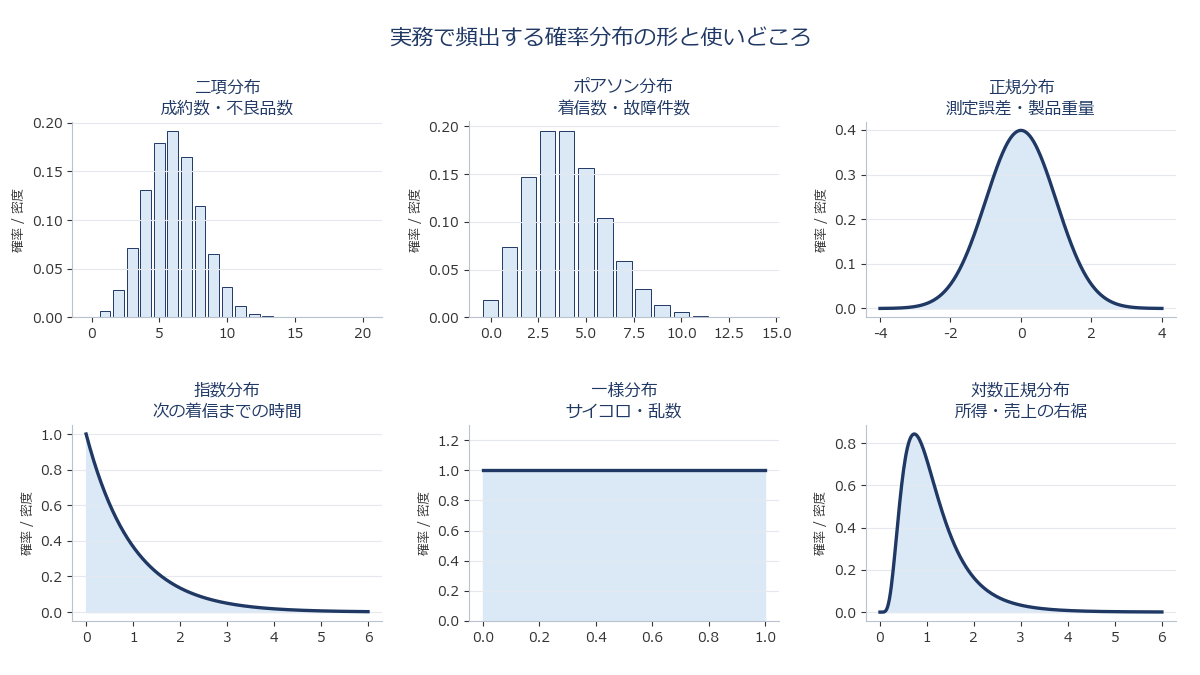 さまざまな確率分布の形状を並べて比較したイメージ図