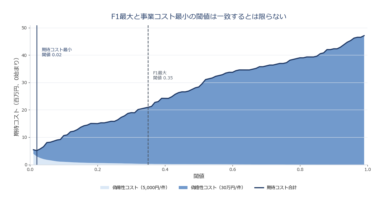 偽陽性・偽陰性それぞれのコストを積み上げて期待コストを比較する棒グラフ