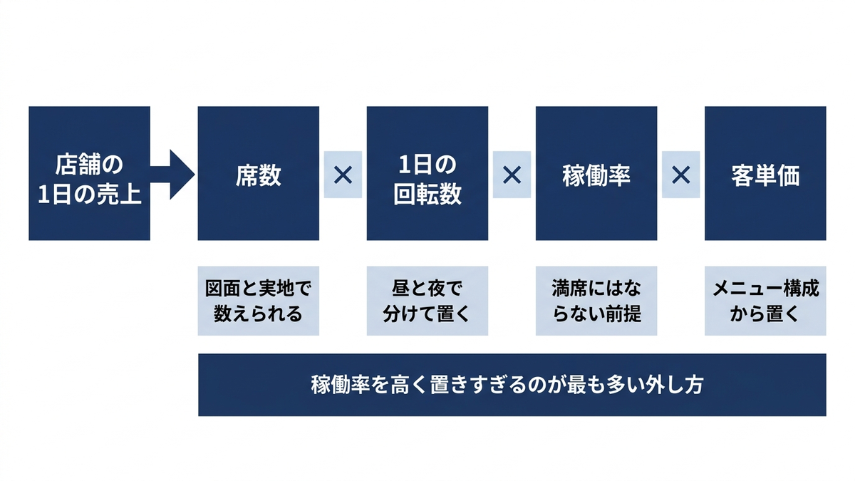 店舗売上を席数・回転率・稼働率・客単価に分解する経路