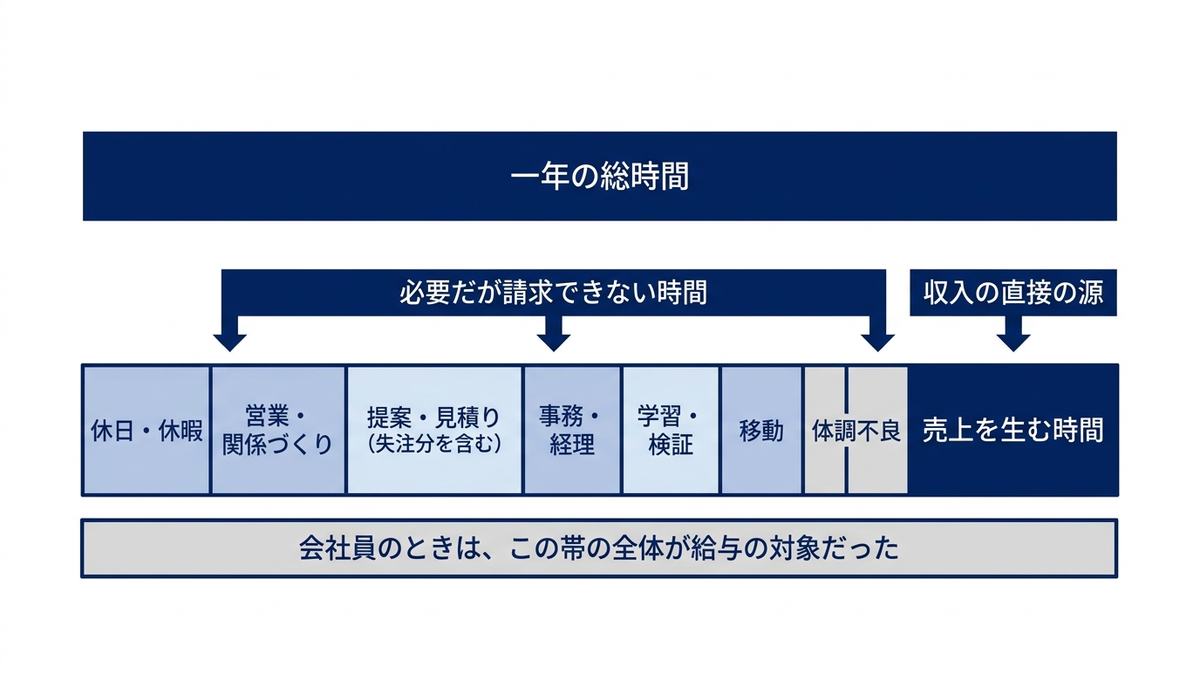 一年の時間が「売上を生む時間」と「生まない時間」にどう分かれるかを示す横帯の構造