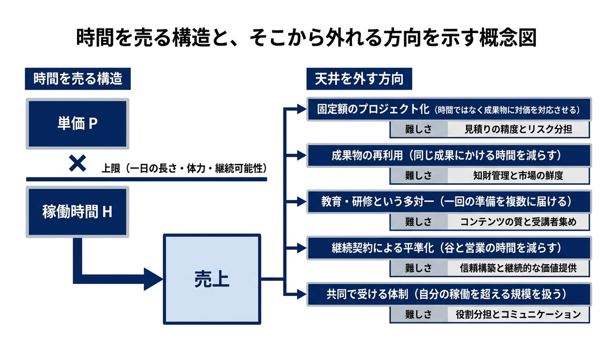 時間を売る構造と、そこから外れる方向を示す概念