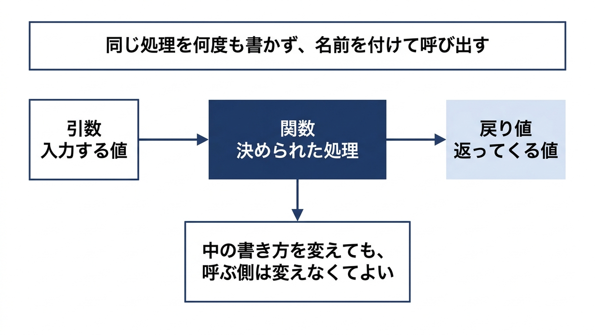 入力(引数)を受け取り処理をして出力(戻り値)を返す関数