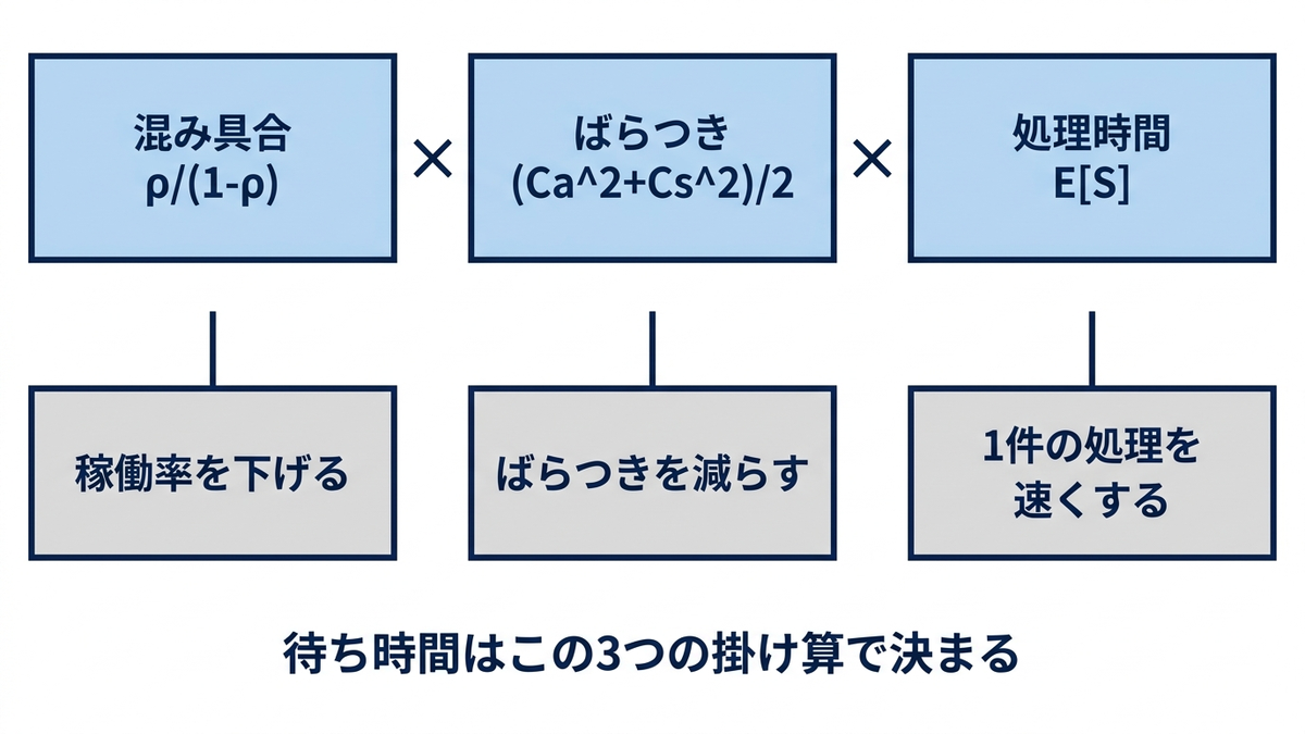 キングマンの近似式を3つの箱の掛け算として示す概念図