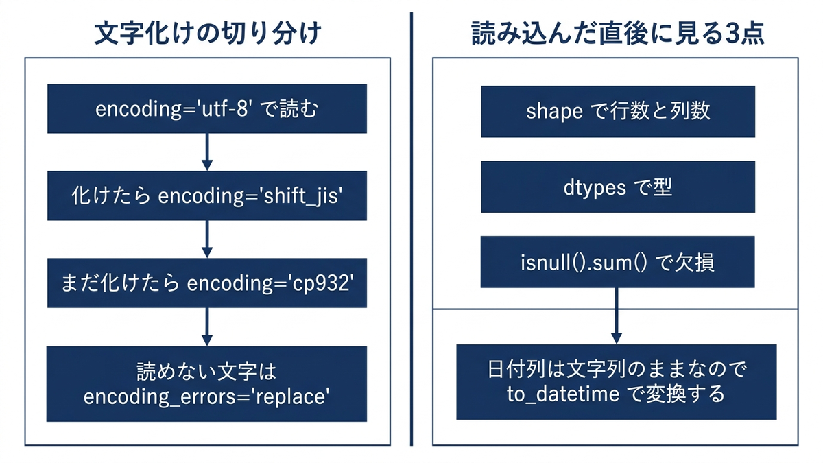 文字化けの切り分け手順と、読み込み直後に確認する3項目