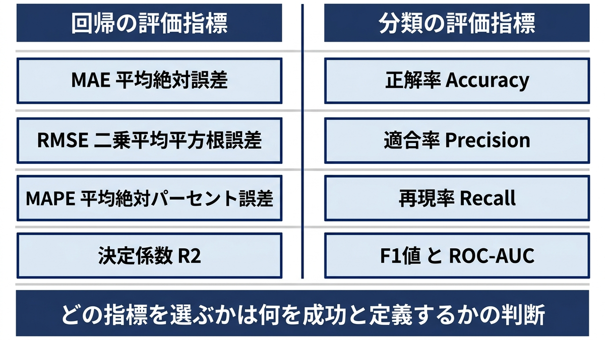 評価指標が並んだダッシュボード