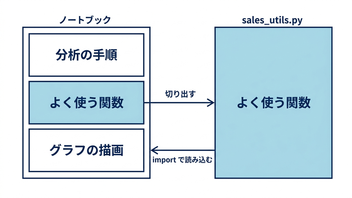 ノートブック内の関数を.pyファイルに切り出し、importで読み込む流れ