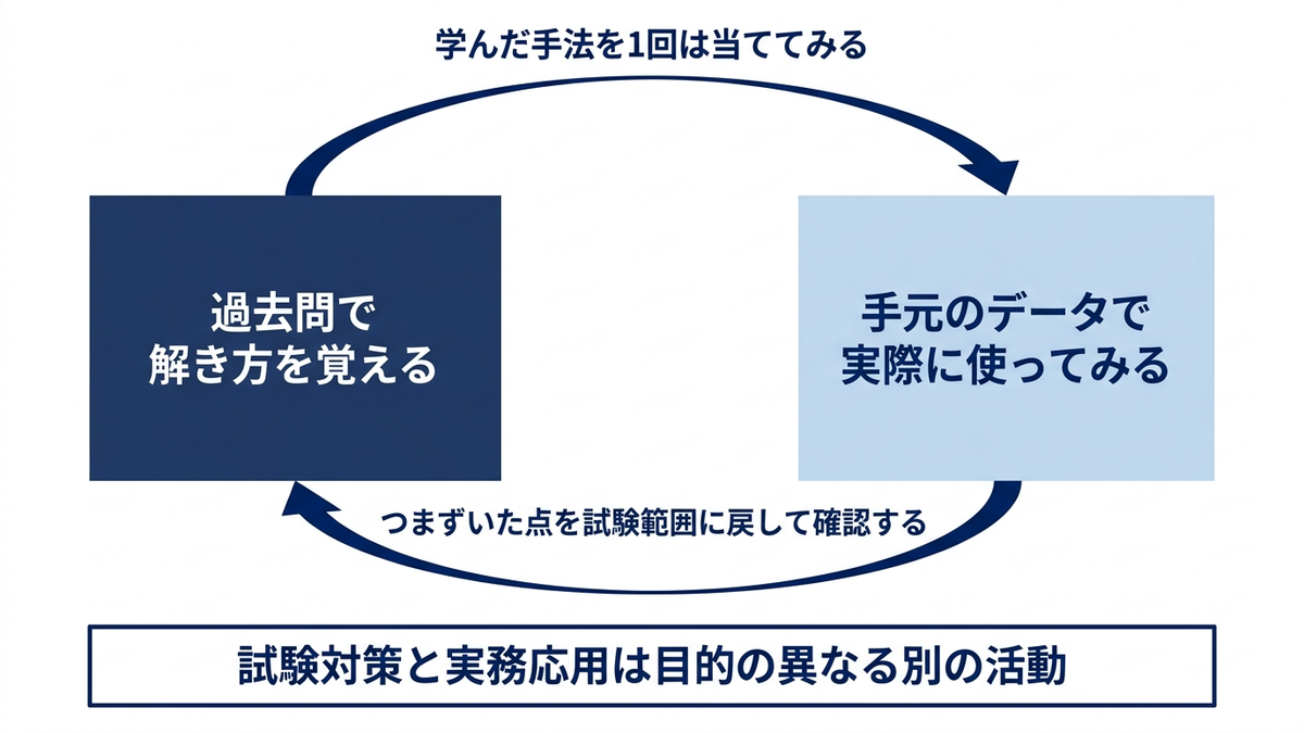 資格の過去問演習と自分のデータでの実践を往復する学習サイクル