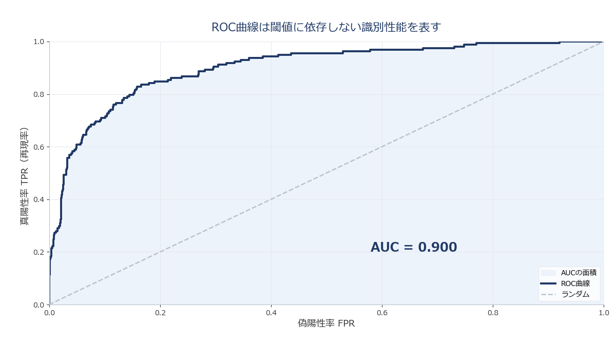 ROC曲線が左上に膨らむ形と対角線を比較したグラフ