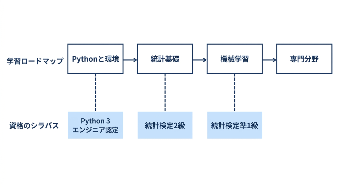 資格試験のシラバスと学習ロードマップを重ね合わせて示すイメージ図