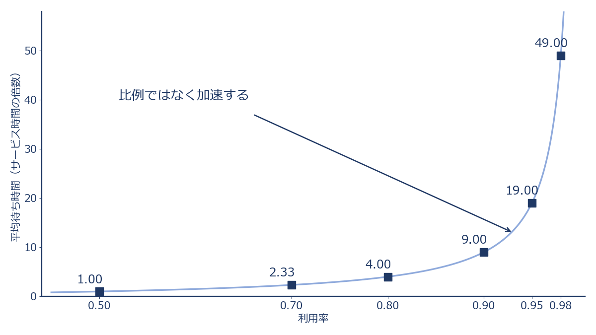 横軸に利用率0.5から0.98