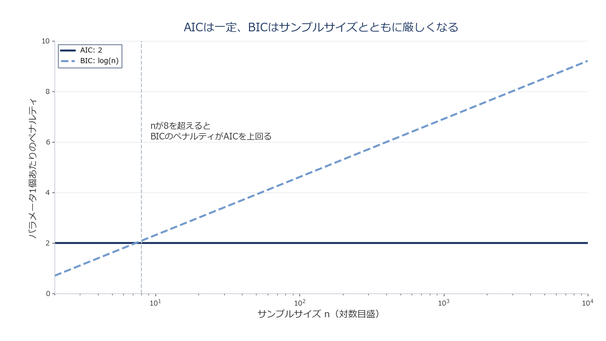 横軸にサンプルサイズ、縦軸にペナルティの強さをとり、AICは一定、BICは対数的に増えていく様子を比較する図