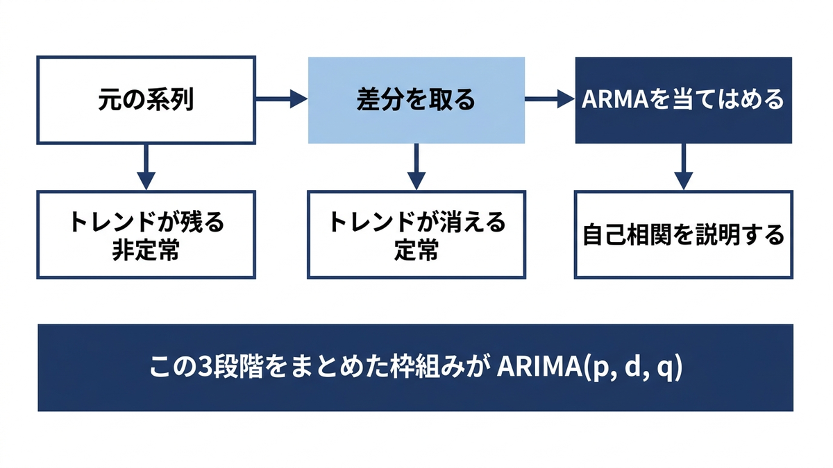 生データ→差分でトレンド除去→ARMA当てはめという3段階の流れを示す図