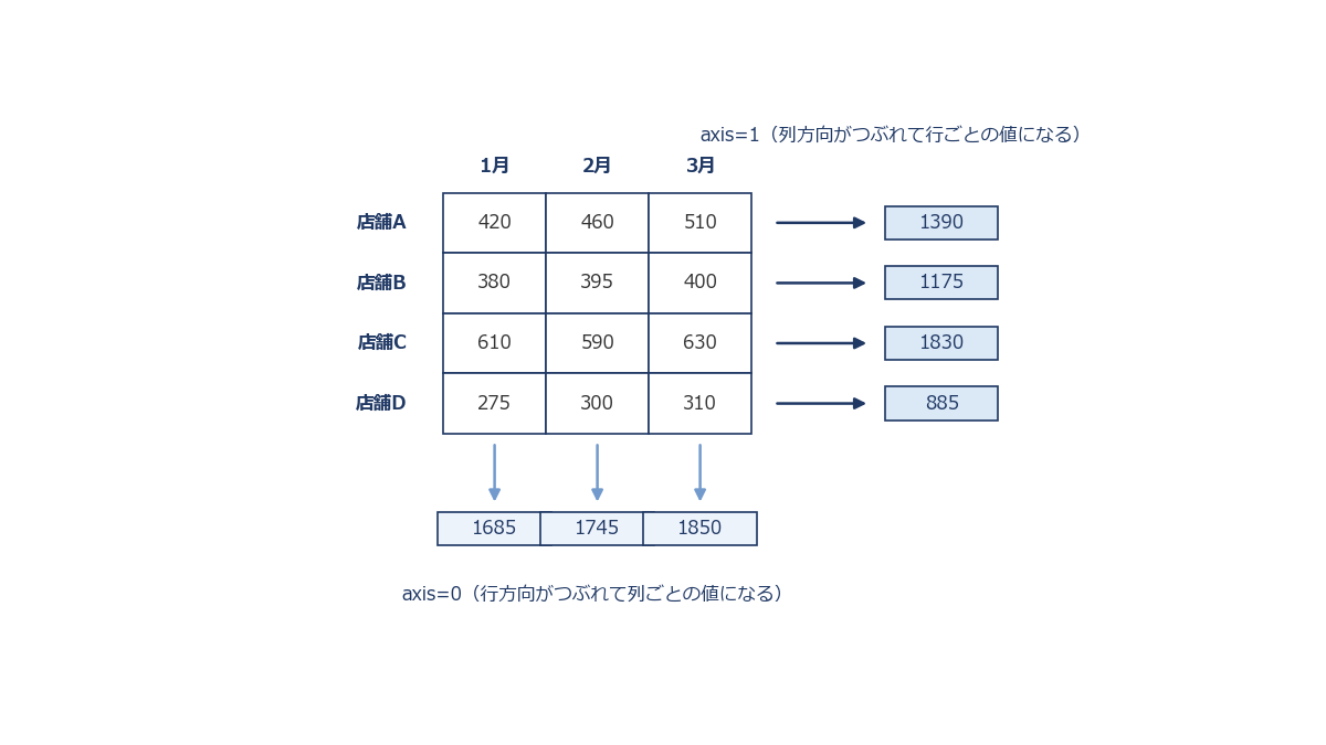 店舗×月の行列に対してaxis=0(縦方向に集計して列ごとの値になる)とaxis=1(横方向に集計して行ごとの値になる)の2通りの矢印を描き分けた図