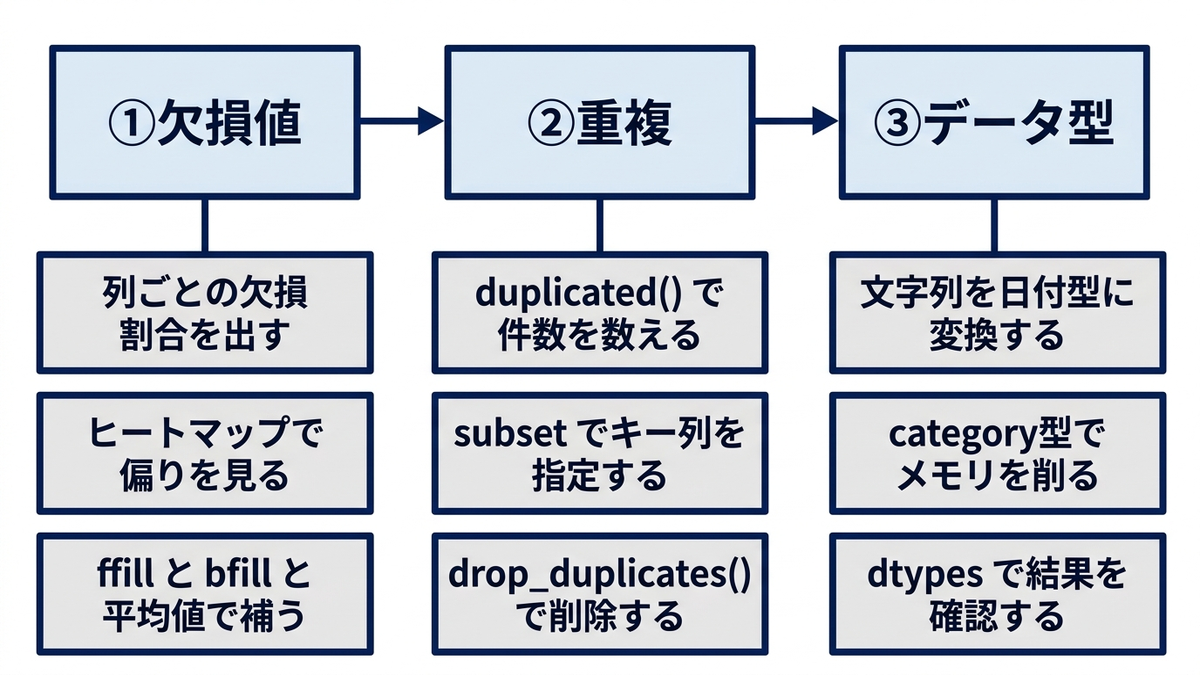 欠損値・重複・データ型を片付ける3工程と各工程の作業