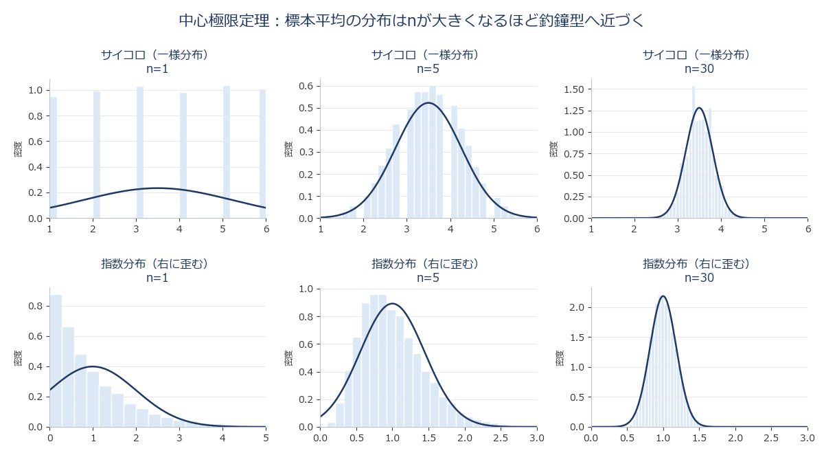 一様分布(サイコロ)と歪んだ分布(指数分布)のそれぞれについて、標本サイズを大きくするほど標本平均のヒストグラムが釣鐘型の正規分布に近づいていく様子を並べた比較図