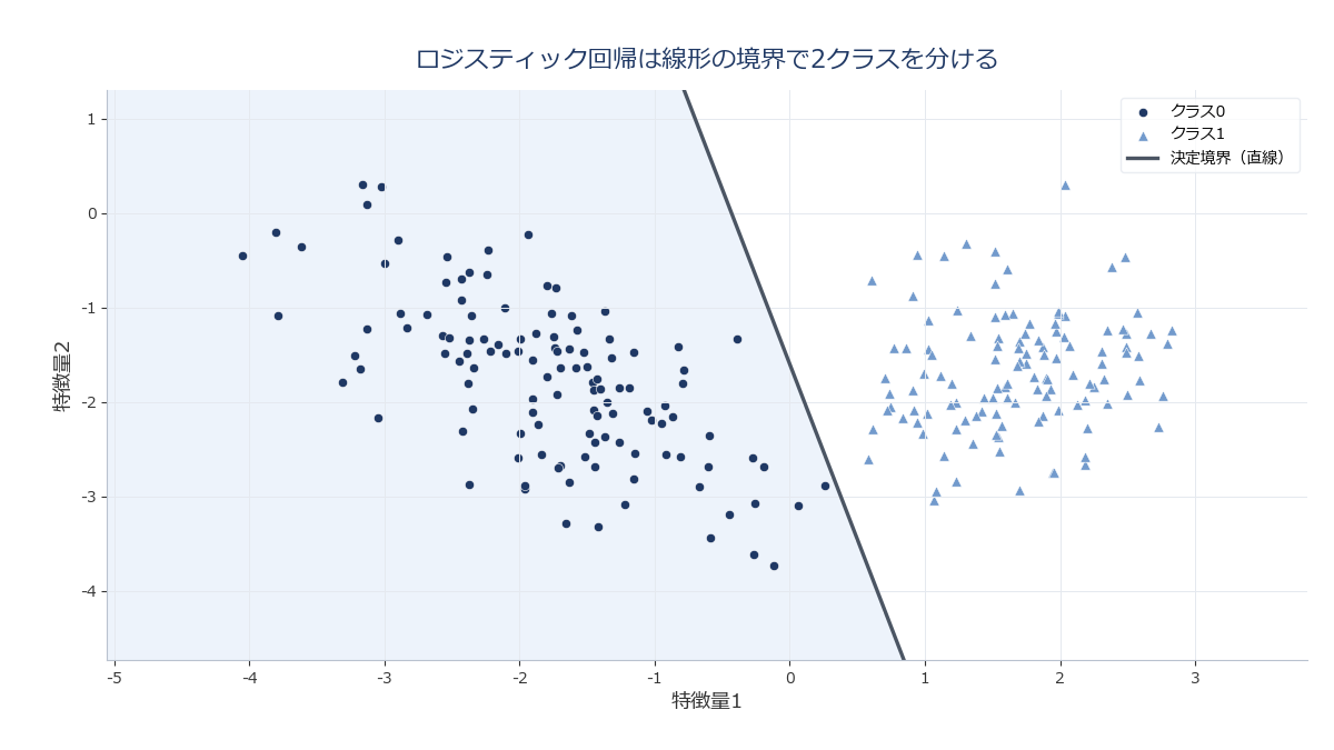 2次元の散布図上にロジスティック回帰が引く直線の決定境界を重ねたイメージ