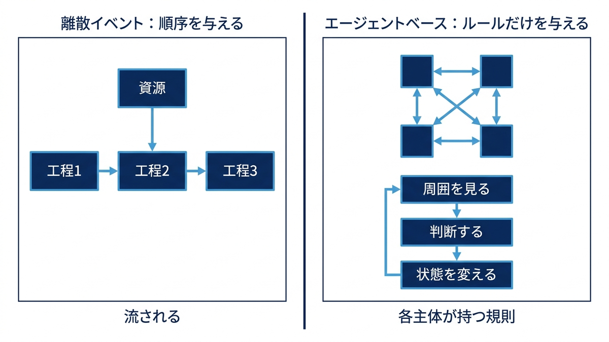 離散イベントシミュレーションとエージェントベースモデリングの対比