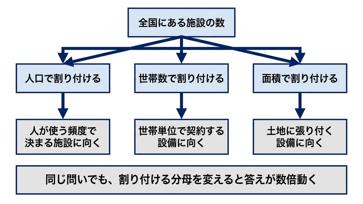 全国の施設数を人口・世帯数・面積のどれで割り付けるかの比較