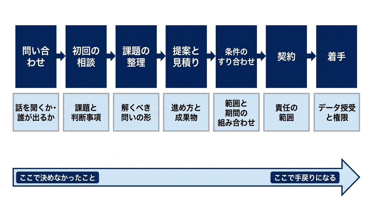 引き合いから着手までの流れを示す横一列のフロー