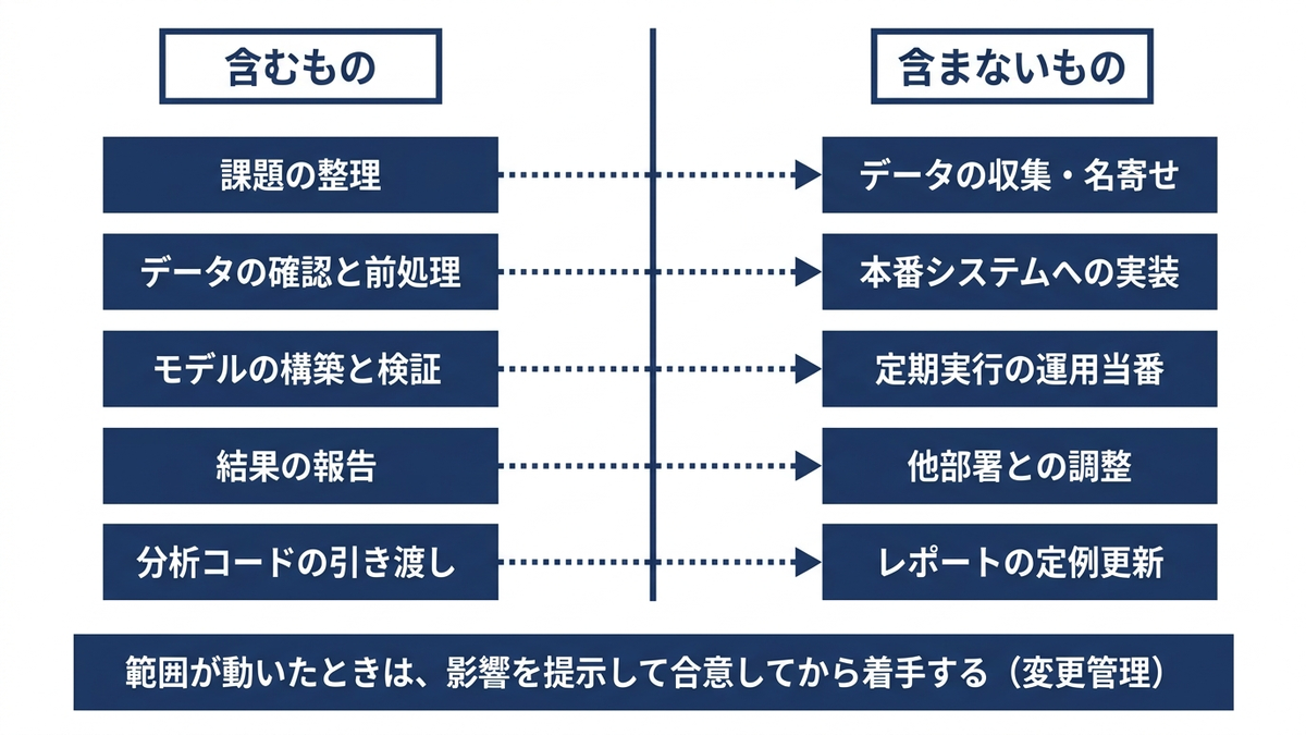 スコープの「含むもの」と「含まないもの」を左右に対置したマトリクス