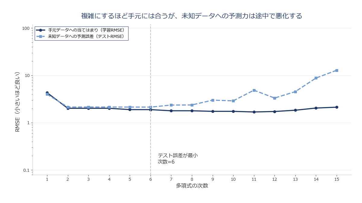 多項式の次数を横軸、RMSEを縦軸にとり、学習誤差は下がり続けるのにテスト誤差は途中から悪化に転じる様子を示した折れ線グラフ