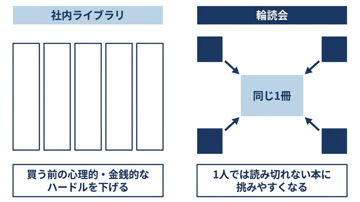 社内ライブラリと輪読会という2つの組織的な学びの場を対比した概念図