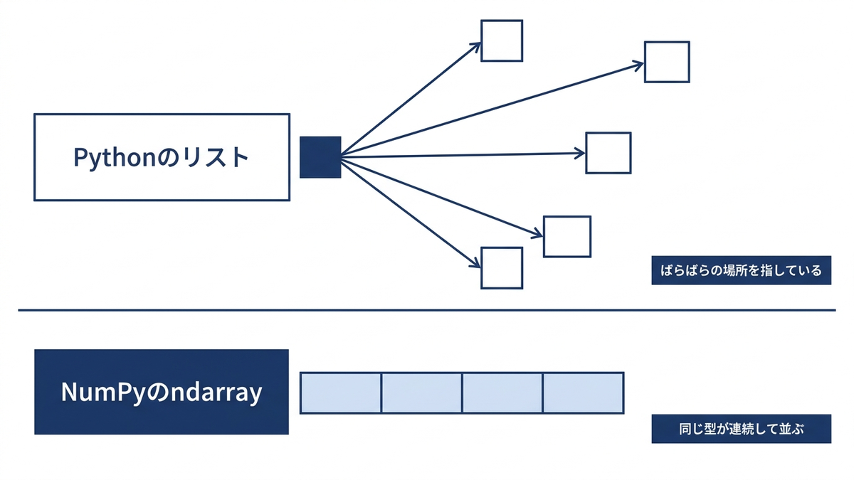 Pythonのリストが要素ごとにばらばらのメモリ位置を指しているのに対し、NumPyのndarrayが同じ型のデータをメモリ上に連続して並べている様子を対比させた模式図