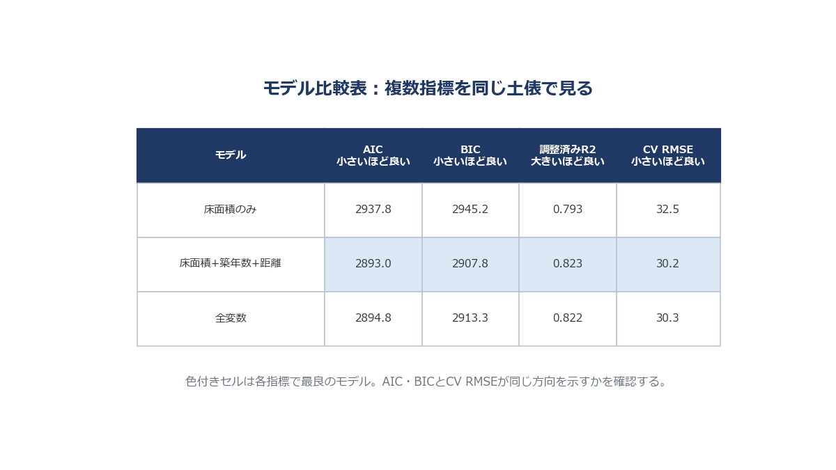 AIC・BIC・調整済みR2・交差検証RMSEの4指標を並べた比較表