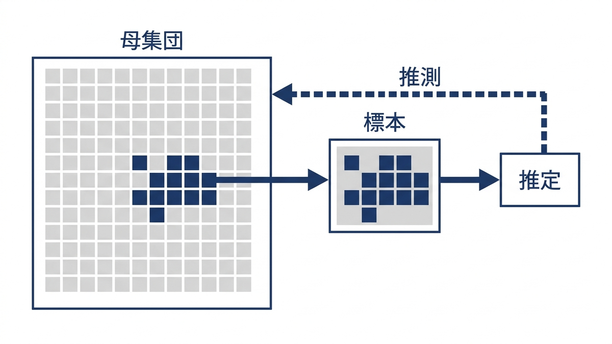 水面上に見える氷山の一角(標本)と、その下に広がる巨大な氷山全体(母集団)を対比させたイメージ図