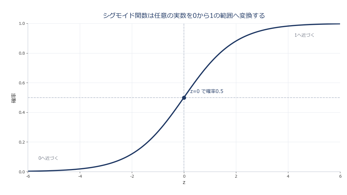 シグモイド関数のS字カーブと、z=0を境に確率が0から1へ推移する様子を示すグラフ
