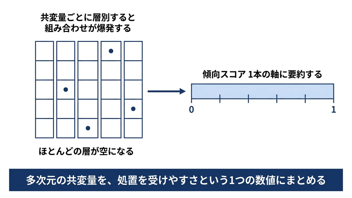 多数の共変量による層別が組み合わせ爆発で破綻していく様子と、それを1本の傾向スコア軸に要約する流れ
