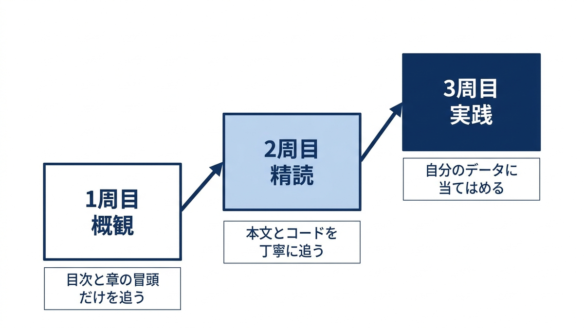 1冊の本を「概観（1周目）」「精読（2周目）」「実践（3周目）」の3段階で読み進める様子を示したステップ図