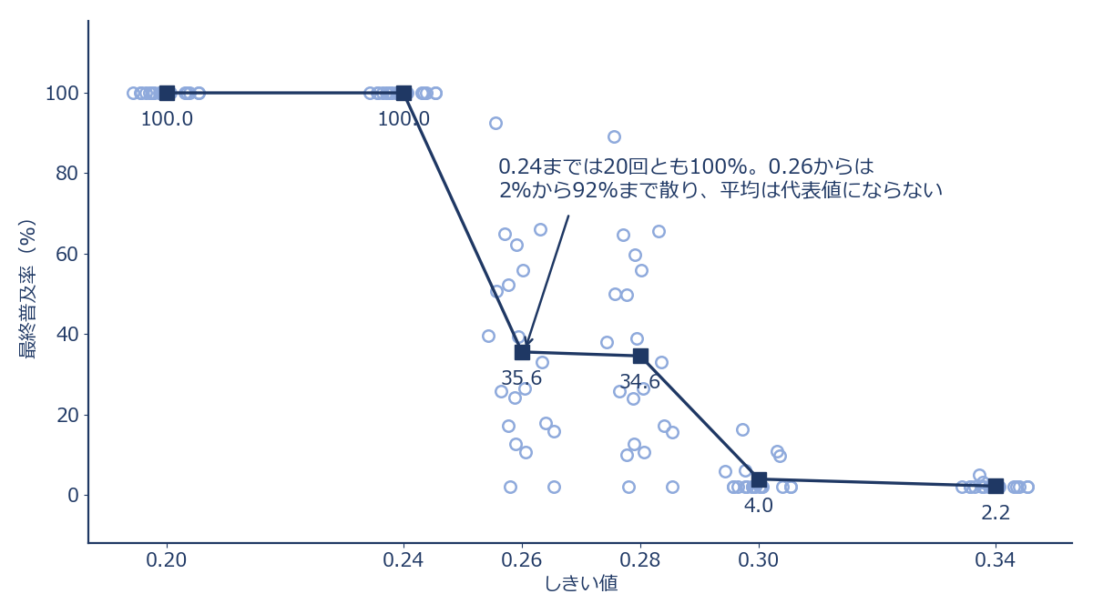 しきい値と最終普及率の関係を示すグラフ