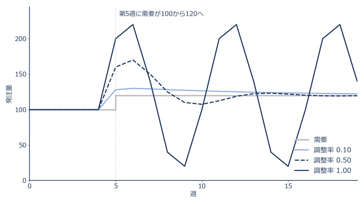 調整率ごとの発注量の推移を重ねた折れ線グラフの概念図