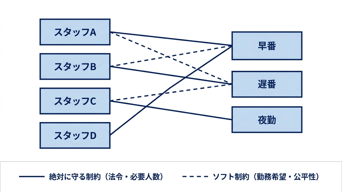 左にスタッフの一覧、右に日付と時間帯の勤務枠を並べ、両者を結ぶ線として割当を表し、絶対に守る制約とソフト制約を線の脇に区別して示した概念図