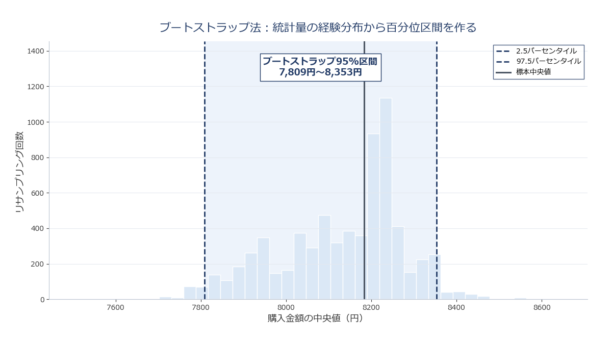 リサンプリングによって作られた統計量のヒストグラムと、その2.5パーセンタイル・97.5パーセンタイルの位置