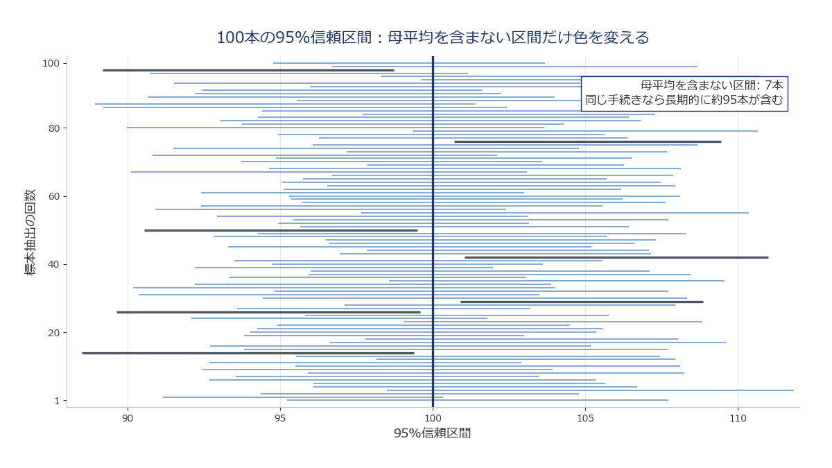 同じ母集団から100回標本抽出し、100本の信頼区間を並べて描き、そのうち約95本が母平均の線と交差している様子