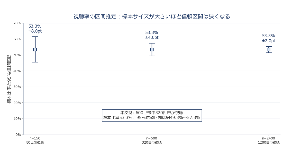 標本比率を中心に信頼区間の幅が視聴率のイメージ(棒グラフに誤差バーを添えた図)