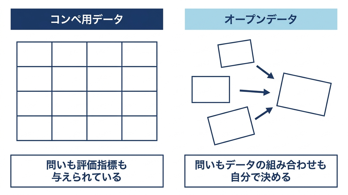 整ったコンペ用データセットと、複数のオープンデータを自分で集めて組み合わせる作業を対比させた図