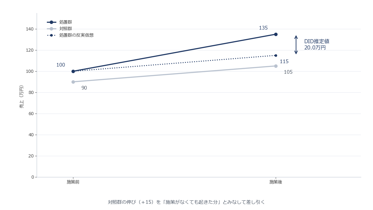 処置群と対照群の売上推移を2本の折れ線で描き、処置群の傾きの変化分(DID)を矢印で示した2×2の模式図