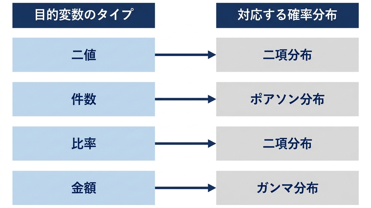 目的変数のタイプ（二値・件数・比率・金額）と、それぞれに対応する確率分布を矢印で結んだ早見表