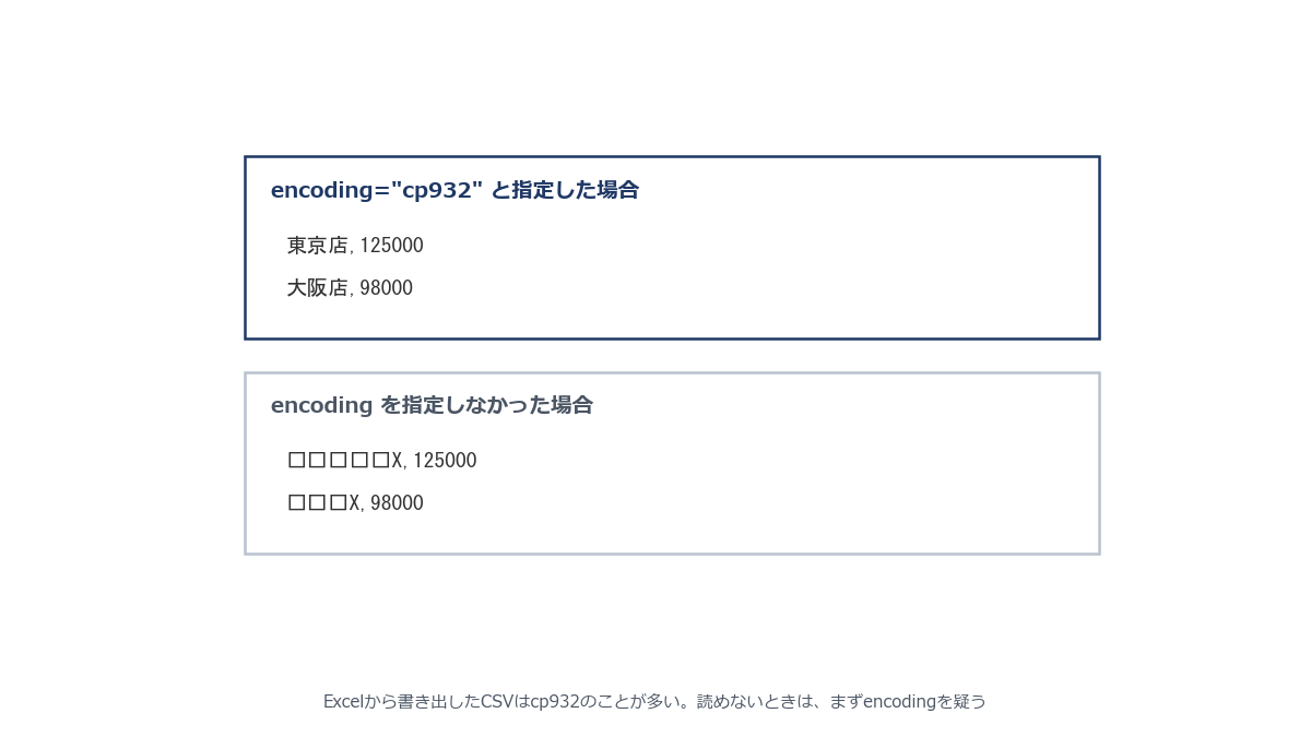 同じCSVファイルをencoding指定の有無で読み込み、文字化けする場合としない場合を並べて比較したイメージ
