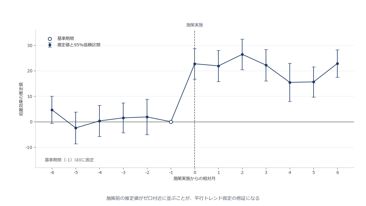 横軸に施策実施からの相対期間、縦軸に効果の推定値と信頼区間を取り、施策前はゼロ付近、施策後に効果が立ち上がる様子を示したイベントスタディのプロット