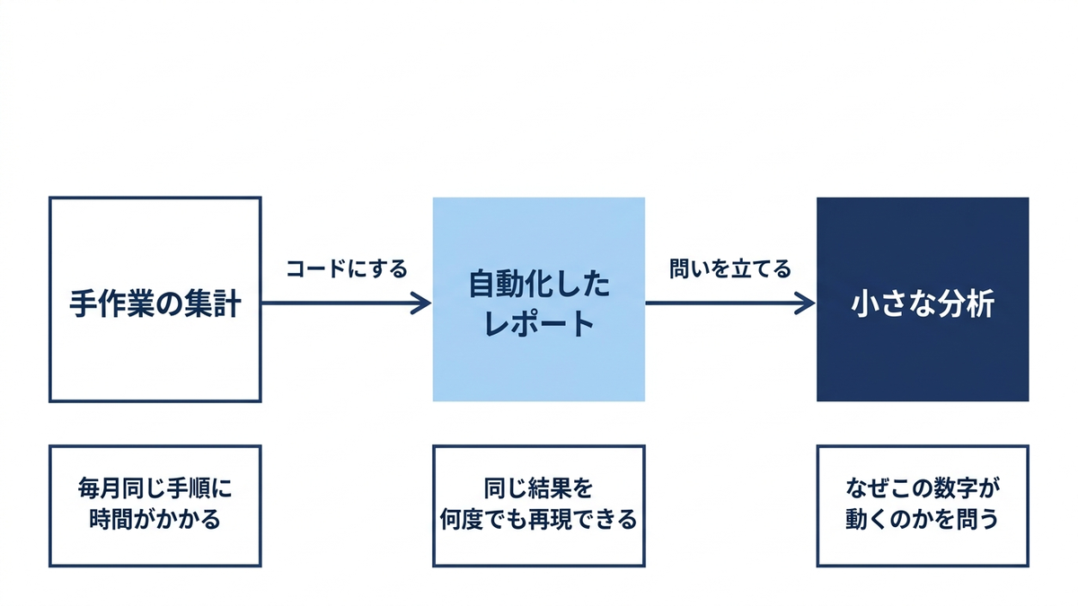 手作業のExcel集計が自動化レポートに置き換わり、そこから小さな分析へと発展していく3段階の流れを示す図解