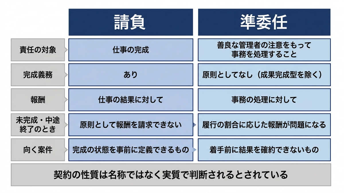 請負と準委任を対置した比較