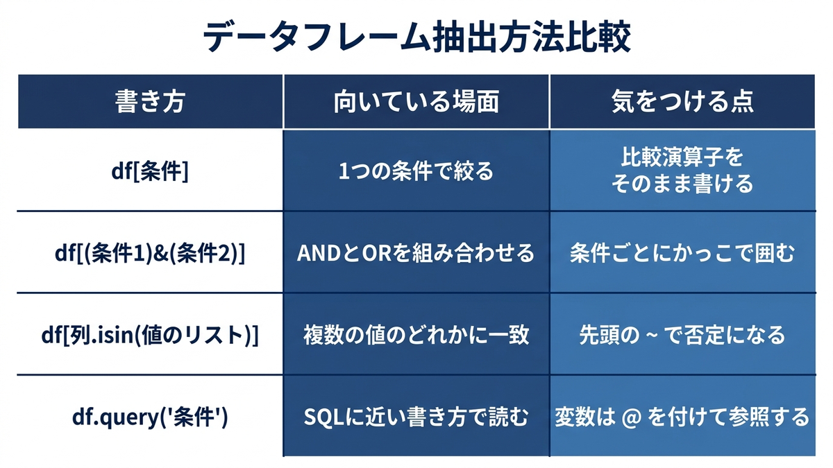 条件抽出の4つの書き方と、向いている場面・注意点の一覧