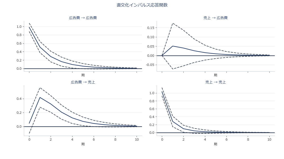 statsmodelsのirf.plot()が出力する、複数のショックと反応変数の組み合わせをグリッド状に並べたインパルス応答関数