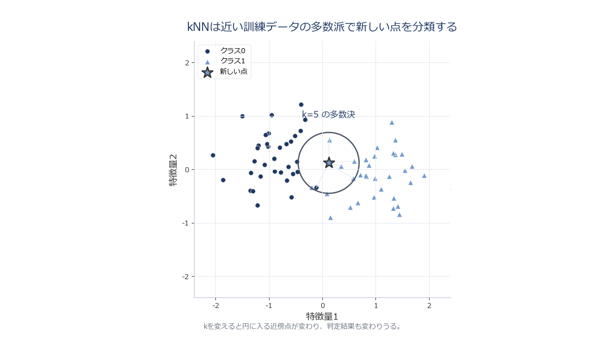 2次元の散布図上で、新しいデータ点(★印)から近い順にk個の訓練データ点を円で囲み、その中の多数派クラスの色に★印が塗られる様子を示したイメージ図