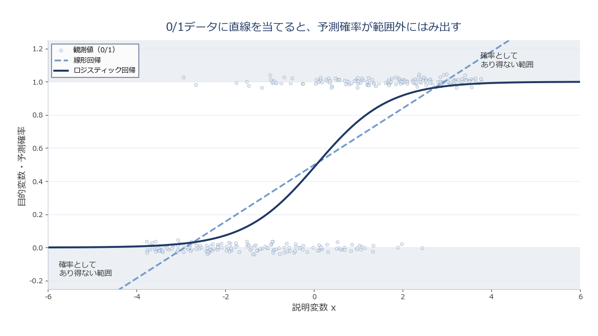 0/1の散布図に無理に直線を当てはめ、予測値が0未満・1超にはみ出している様子